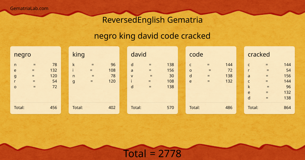 negro king david code cracked in reversedEnglish Gematria